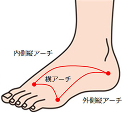 足のオイルマッサージのイメージ図